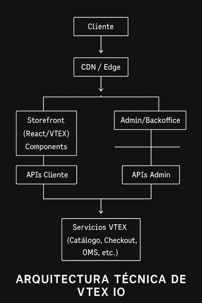 Arquitectura VTEX
